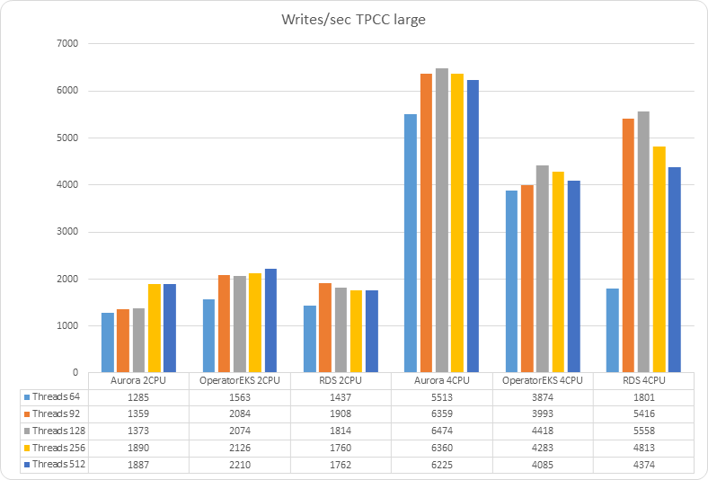 chart 2021 09 28 Writes sec TPCC large 14